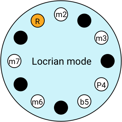 Locrian mode